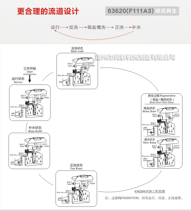 润新阀F111A3-9